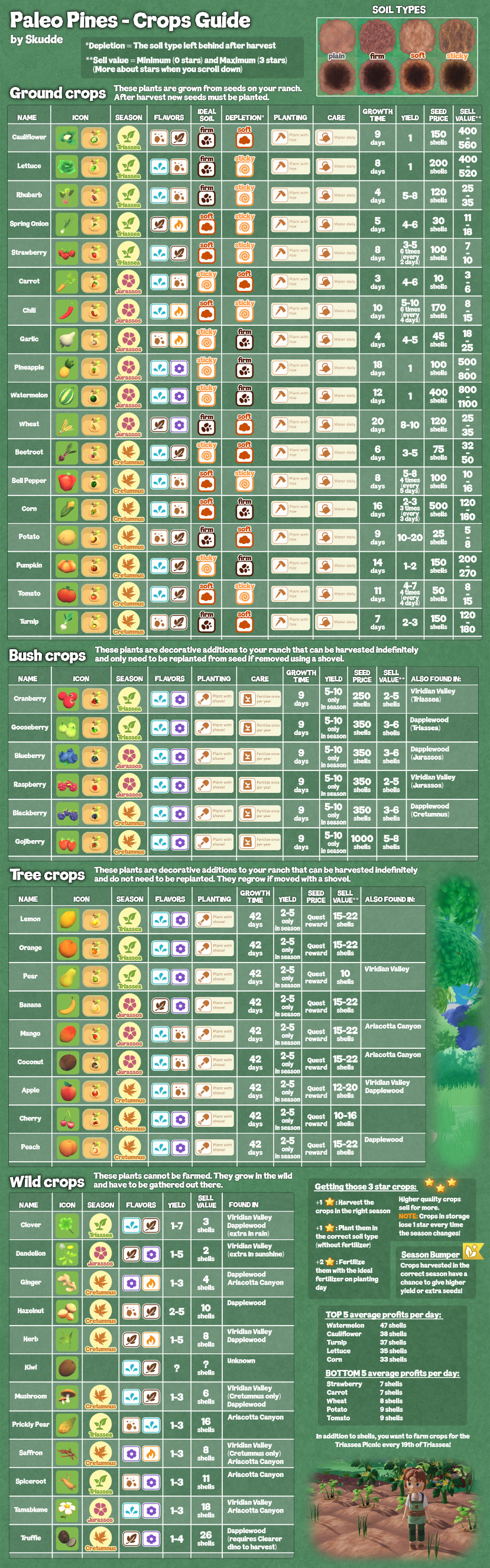 paleo-pines-crops-and-wild-plants-chart-guide